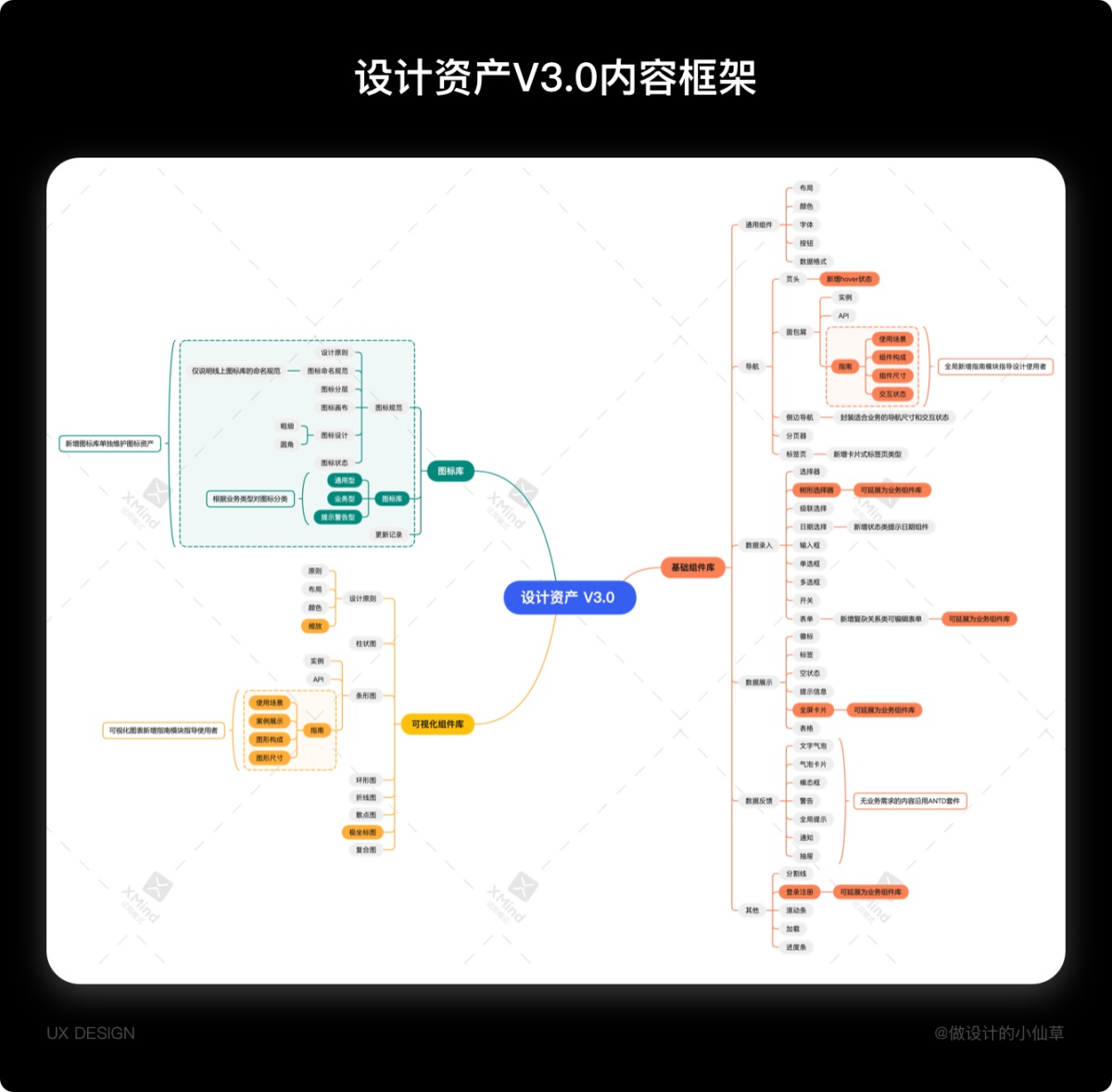 耗時(shí)一年，用實(shí)戰(zhàn)經(jīng)驗(yàn)帶你掌握設(shè)計(jì)資產(chǎn)更新全流程