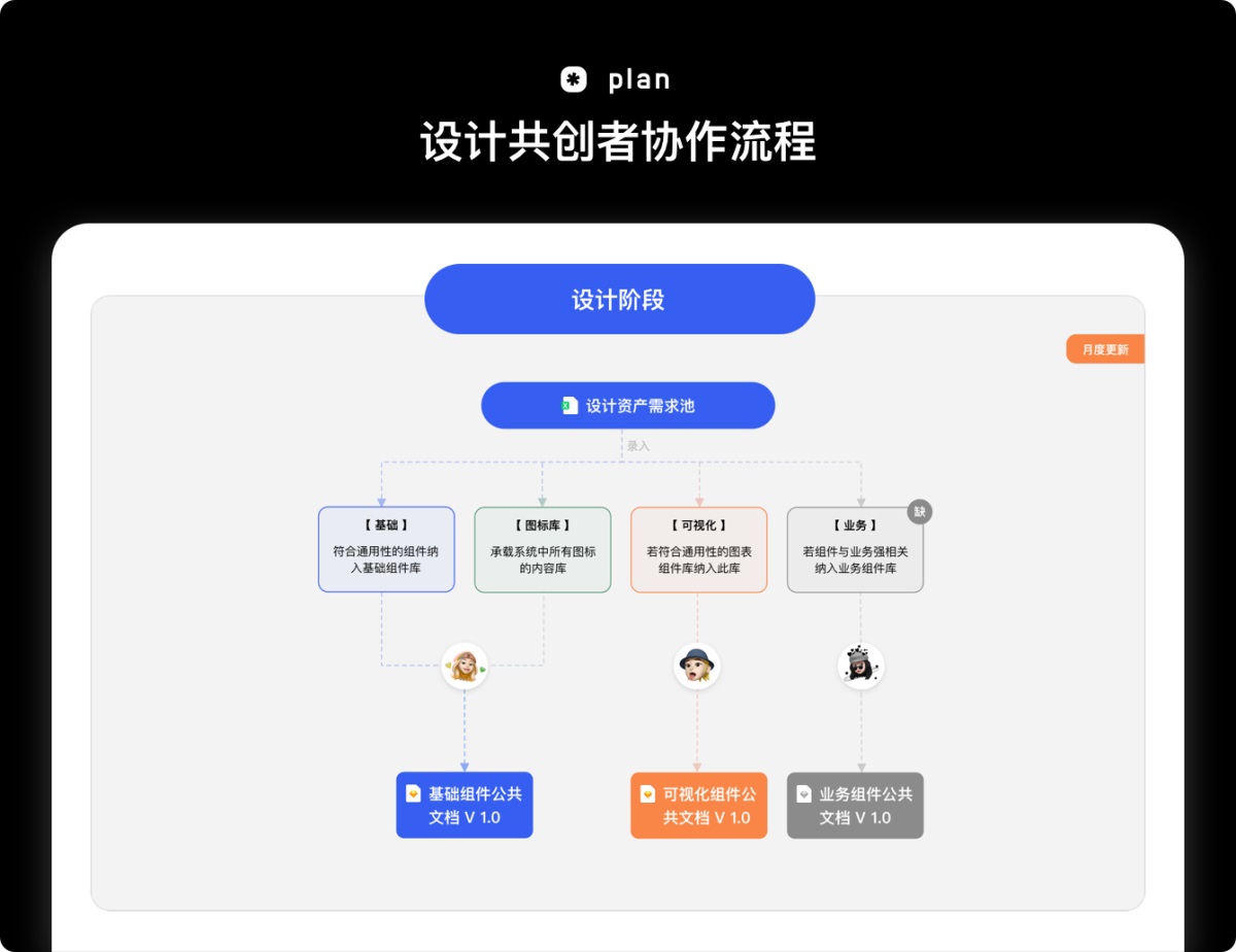 耗時(shí)一年，用實(shí)戰(zhàn)經(jīng)驗(yàn)帶你掌握設(shè)計(jì)資產(chǎn)更新全流程