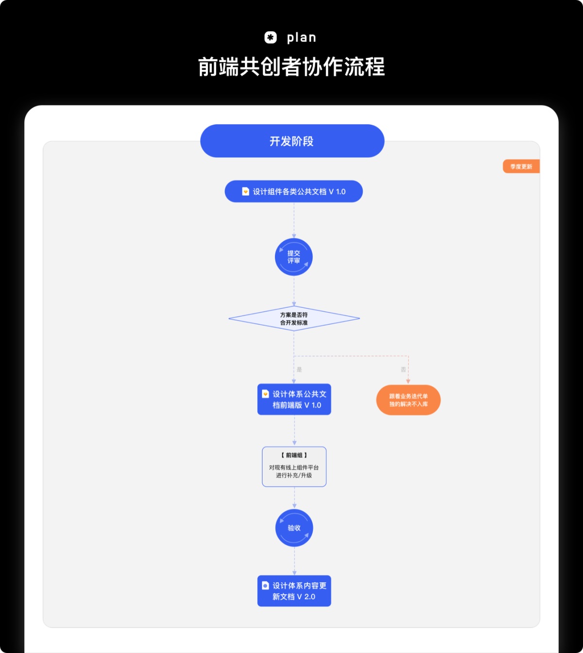 耗時(shí)一年，用實(shí)戰(zhàn)經(jīng)驗(yàn)帶你掌握設(shè)計(jì)資產(chǎn)更新全流程