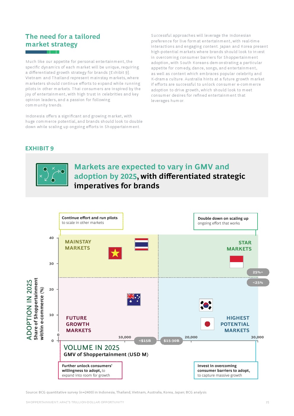 購物娛樂：亞太地區(qū)的萬億美元機(jī)遇報(bào)告(圖21)