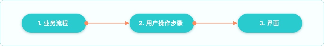 大廠出品！寫給UI設計師的交互自學指南