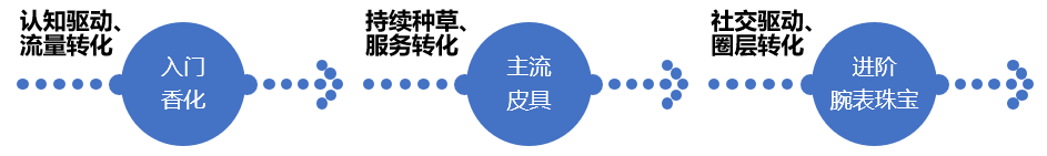 重回塔尖的奢侈品消費(fèi)市場中，品牌如何固本拓新