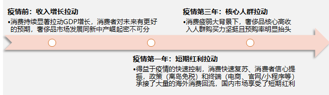 重回塔尖的奢侈品消費(fèi)市場(chǎng)中，品牌如何固本拓新？