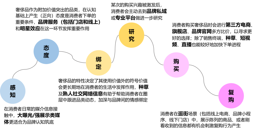 重回塔尖的奢侈品消費(fèi)市場中，品牌如何固本拓新