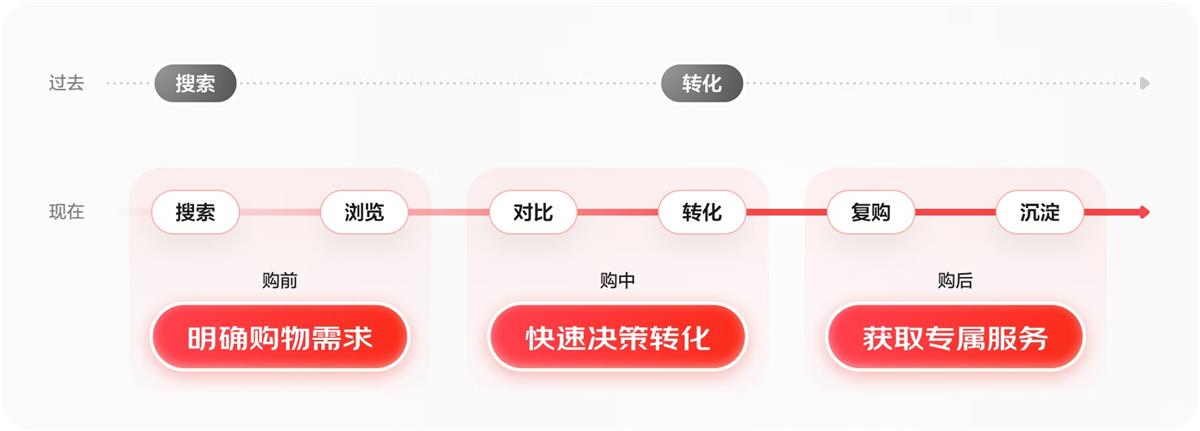 大廠案例實(shí)戰(zhàn)！京東微信購(gòu)物2022年改版深度解讀