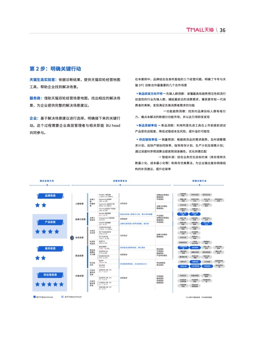 天貓DTC企業(yè)經(jīng)營(yíng)指南：供給保障，供應(yīng)鏈致勝(圖43)
