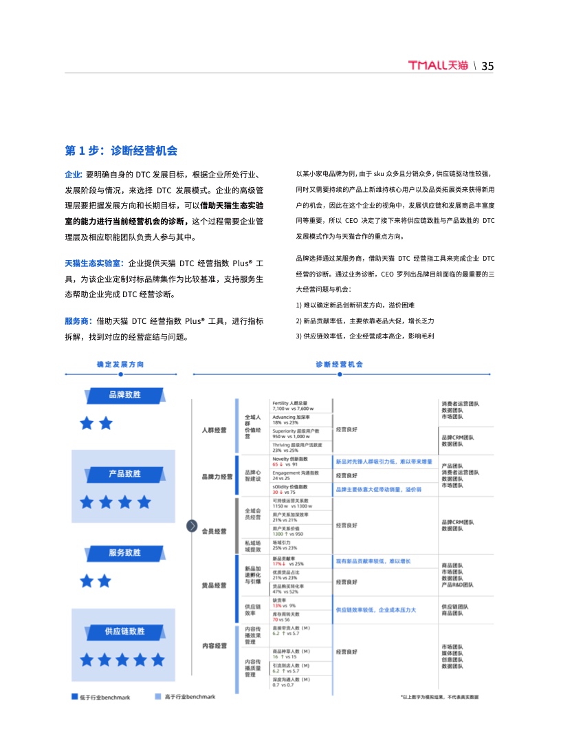 天貓DTC企業(yè)經(jīng)營(yíng)指南：供給保障，供應(yīng)鏈致勝(圖42)