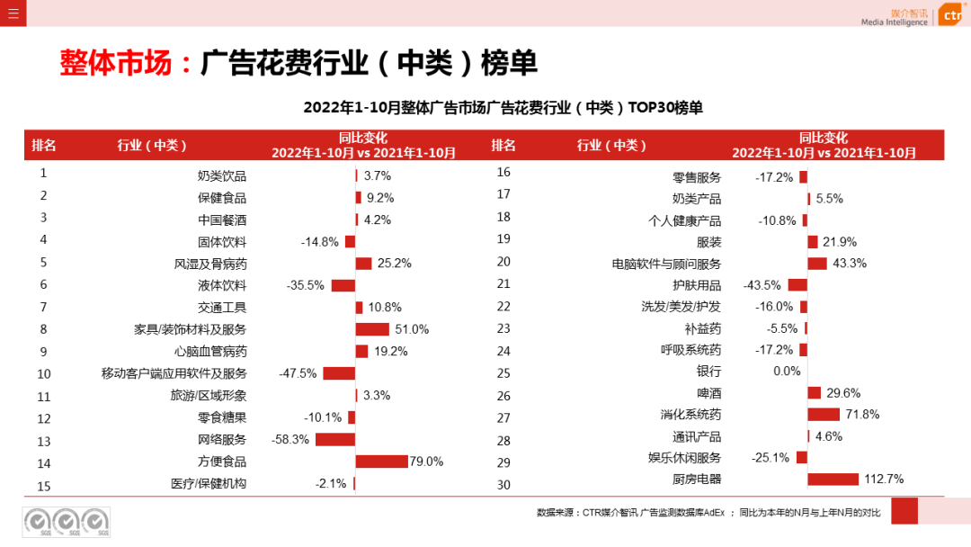 2022年1-10月廣告市場(chǎng)同比減少11.2%(圖6)
