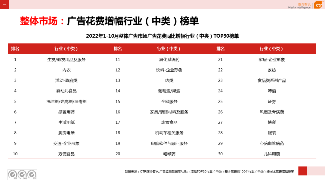 2022年1-10月廣告市場(chǎng)同比減少11.2%(圖7)