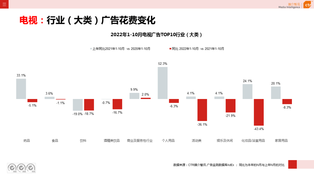 2022年1-10月廣告市場(chǎng)同比減少11.2%(圖10)
