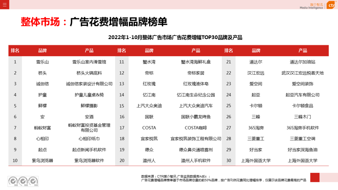 2022年1-10月廣告市場(chǎng)同比減少11.2%(圖9)
