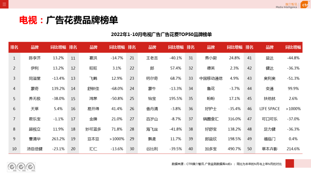 2022年1-10月廣告市場(chǎng)同比減少11.2%(圖11)