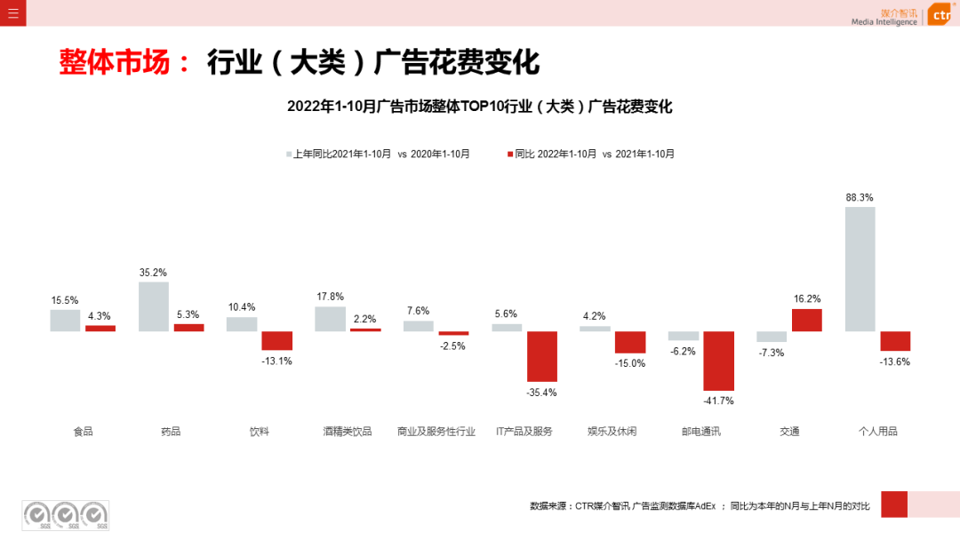 2022年1-10月廣告市場(chǎng)同比減少11.2%(圖5)