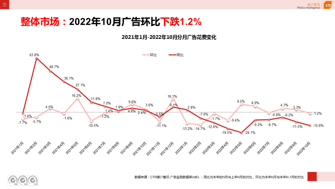 2022年1-10月廣告市場(chǎng)同比減少11.2%(圖4)