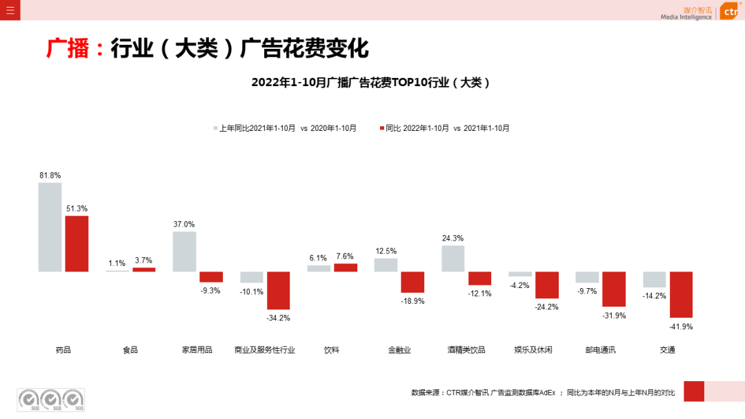2022年1-10月廣告市場(chǎng)同比減少11.2%(圖12)