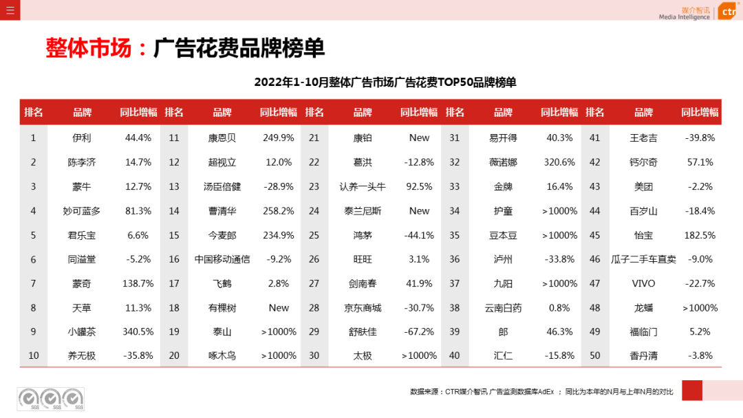 2022年1-10月廣告市場(chǎng)同比減少11.2%(圖8)