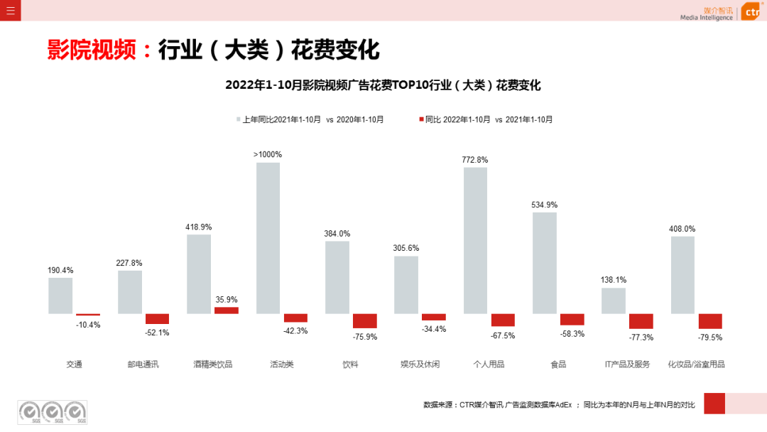 2022年1-10月廣告市場(chǎng)同比減少11.2%(圖20)