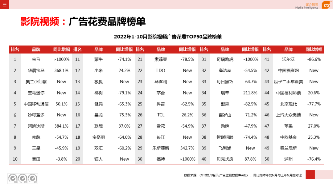 2022年1-10月廣告市場(chǎng)同比減少11.2%(圖21)