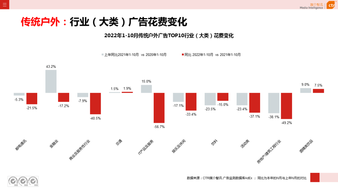 2022年1-10月廣告市場(chǎng)同比減少11.2%(圖14)