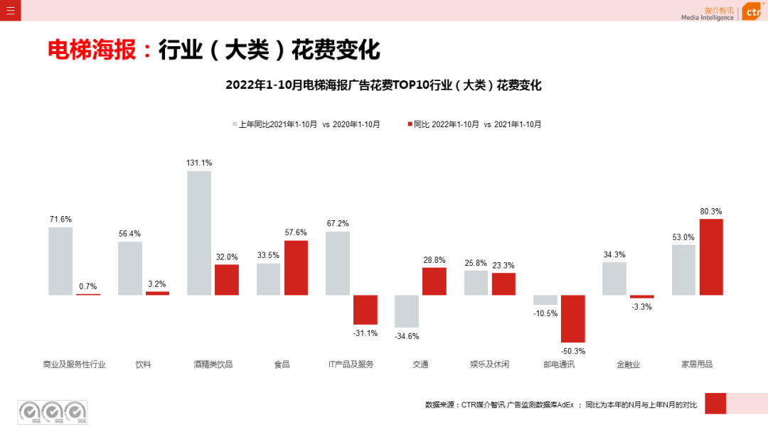 2022年1-10月廣告市場(chǎng)同比減少11.2%(圖18)