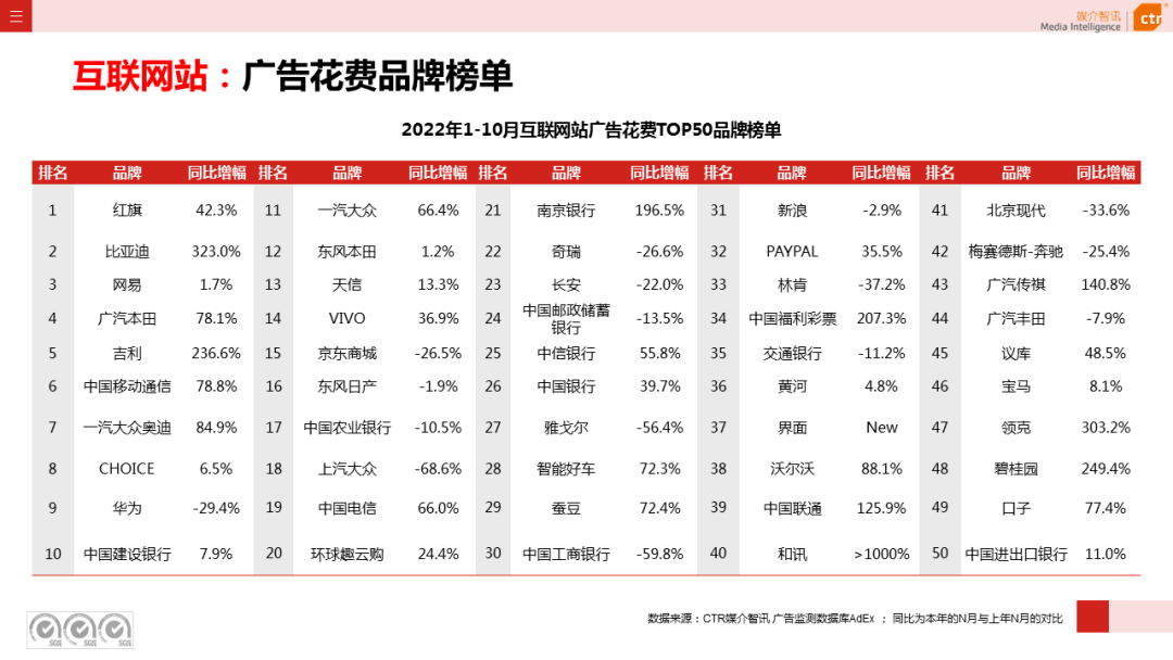 2022年1-10月廣告市場(chǎng)同比減少11.2%(圖23)