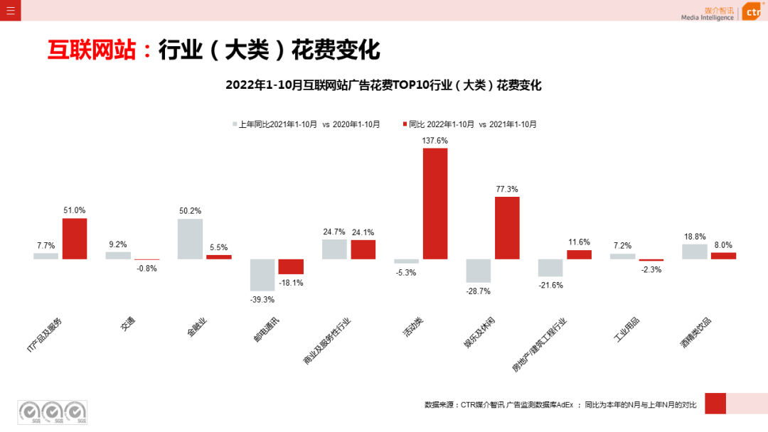 2022年1-10月廣告市場(chǎng)同比減少11.2%(圖22)