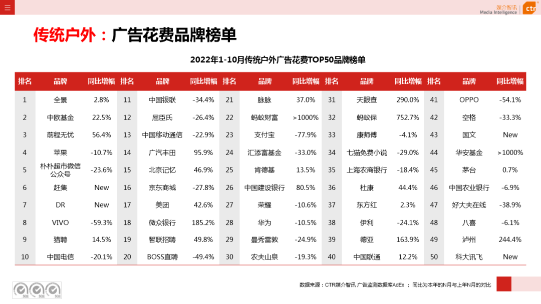 2022年1-10月廣告市場(chǎng)同比減少11.2%(圖15)