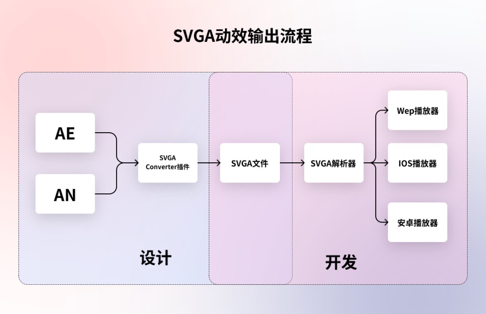 讓動(dòng)效又快又好落地！5種動(dòng)效輸出格式優(yōu)缺點(diǎn)分析