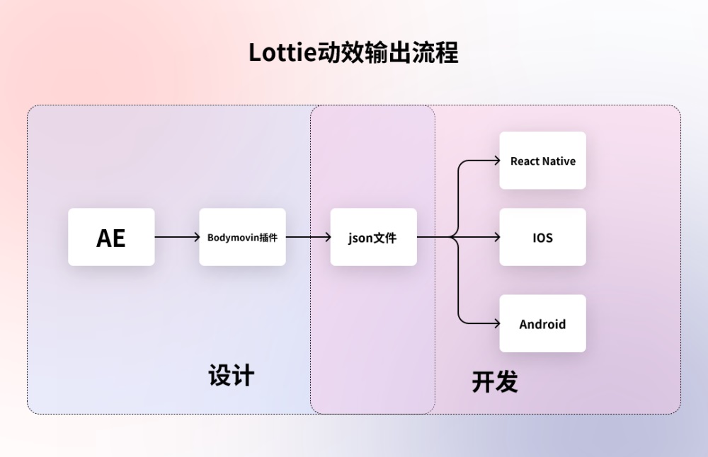 讓動(dòng)效又快又好落地！5種動(dòng)效輸出格式優(yōu)缺點(diǎn)分析