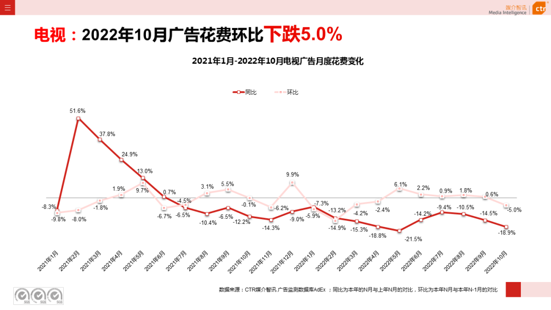 2022年1-10月電視廣告刊例花費同比下跌14.1%(圖3)