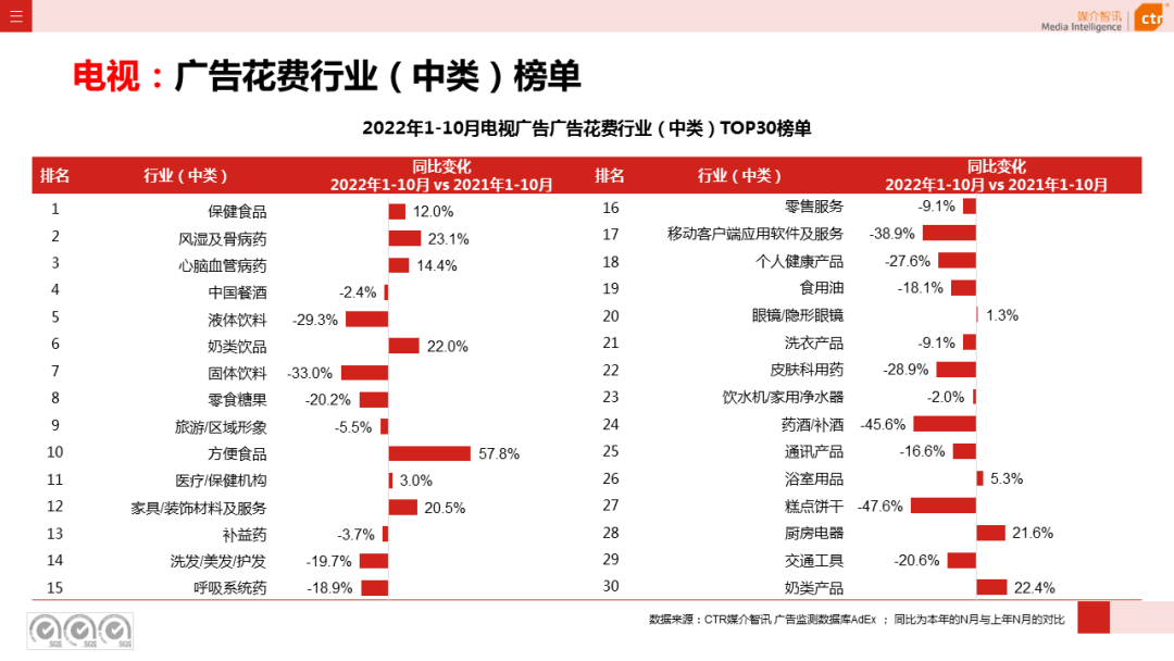 2022年1-10月電視廣告刊例花費同比下跌14.1%(圖6)