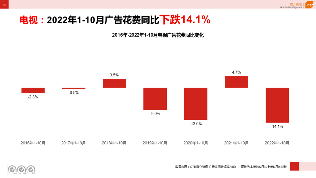 2022年1-10月電視廣告刊例花費同比下跌14.1%(圖4)