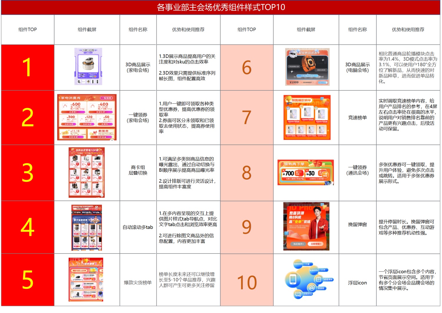 如何做好電商體驗(yàn)設(shè)計(jì)？6個(gè)章節(jié)復(fù)盤京東電器實(shí)戰(zhàn)案例！
