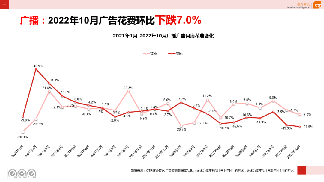 CTR：2022年1-10月廣播廣告刊例花費同比下跌10.5%