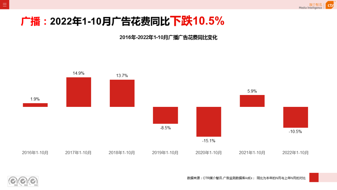 CTR：2022年1-10月廣播廣告刊例花費同比下跌10.5%