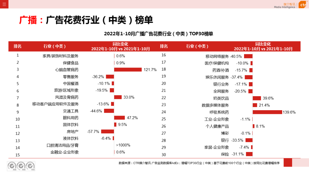 CTR：2022年1-10月廣播廣告刊例花費同比下跌10.5%