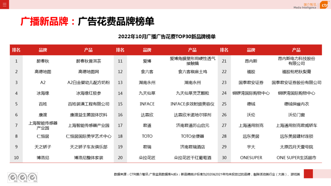 CTR：2022年1-10月廣播廣告刊例花費同比下跌10.5%
