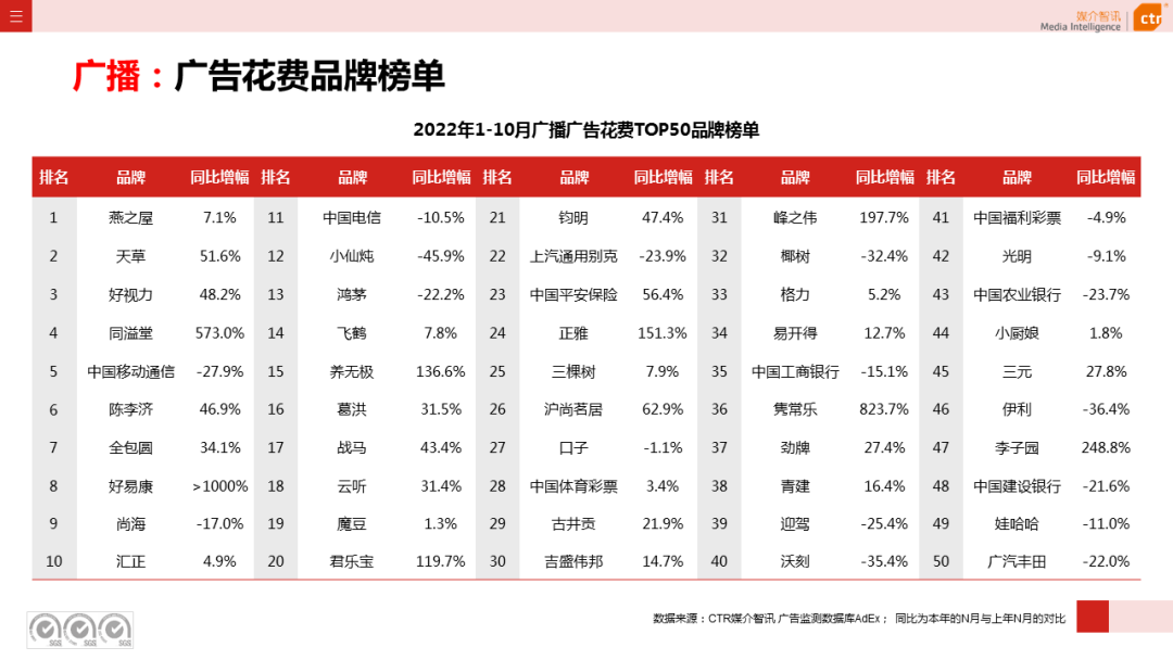 CTR：2022年1-10月廣播廣告刊例花費同比下跌10.5%