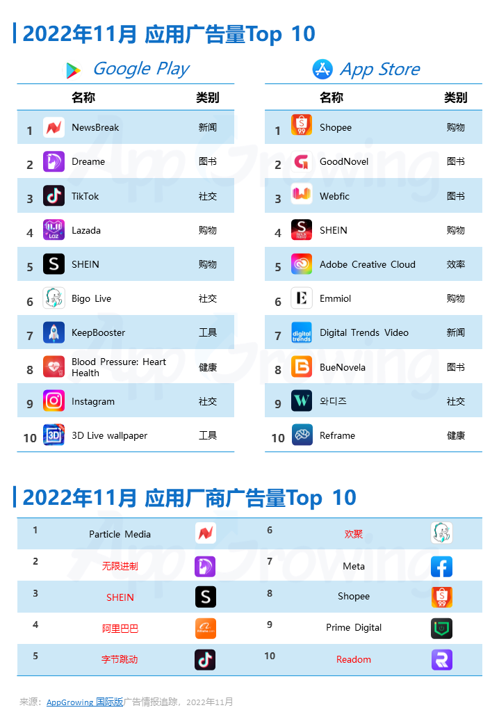 2022年11月應(yīng)用海外買量特征進(jìn)行的分析