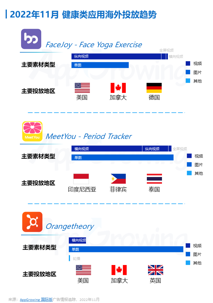 2022年11月應(yīng)用海外買量特征進(jìn)行的分析