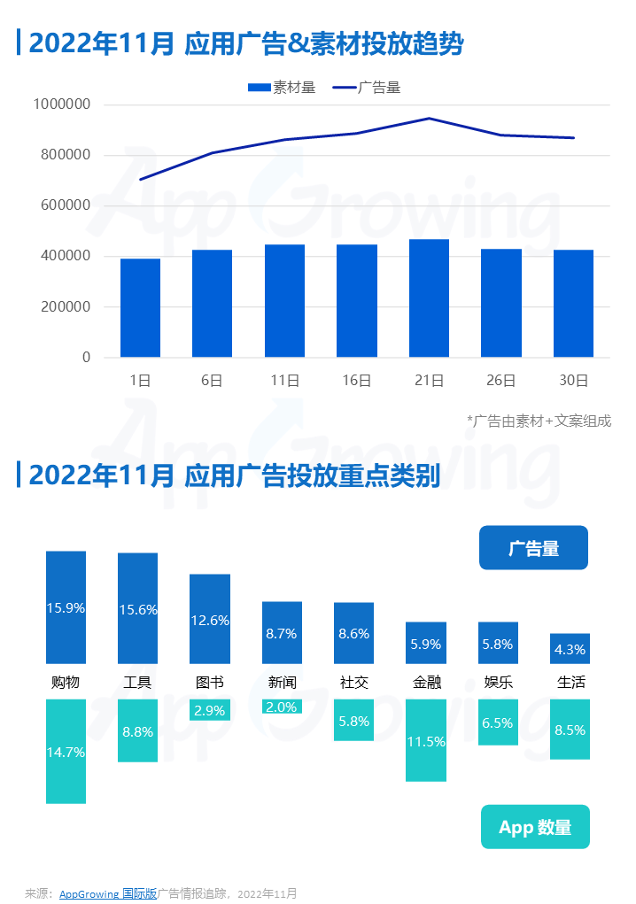 AppGrowing：2022年11月應(yīng)用海外買量特征進(jìn)行的分析