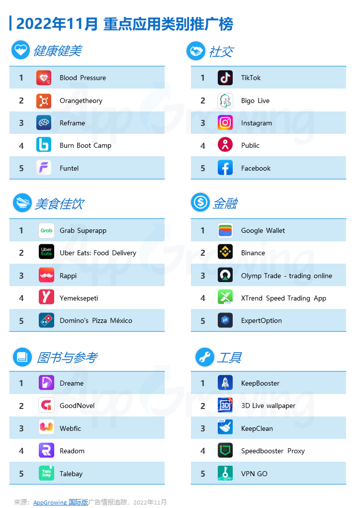 2022年11月應(yīng)用海外買量特征進(jìn)行的分析