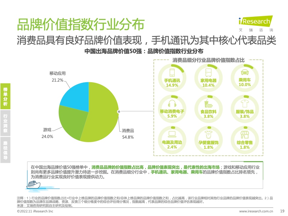 2022年MeetBrands中國出海品牌價(jià)值榜單報(bào)告(圖19)