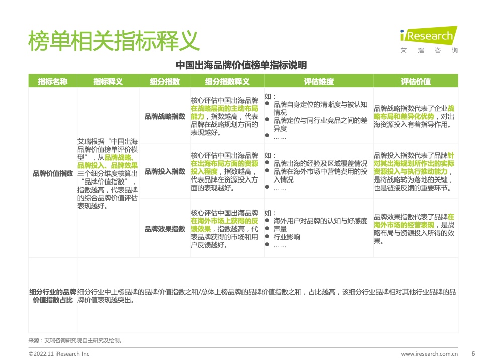 2022年MeetBrands中國出海品牌價(jià)值榜單報(bào)告(圖6)