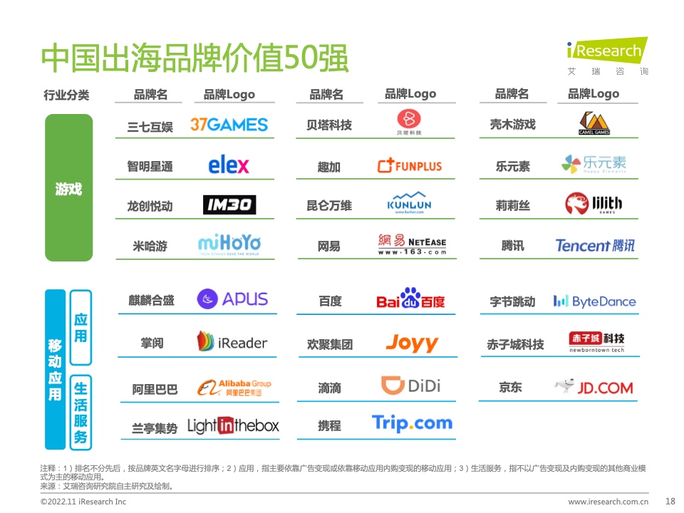 2022年MeetBrands中國出海品牌價(jià)值榜單報(bào)告(圖18)