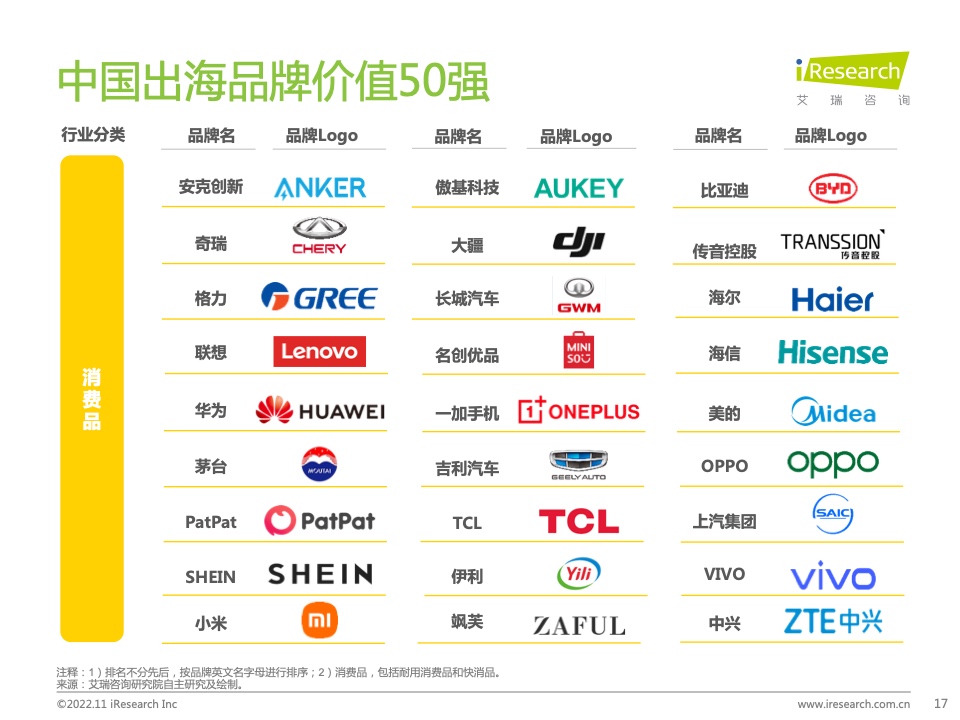 2022年MeetBrands中國出海品牌價(jià)值榜單報(bào)告(圖17)