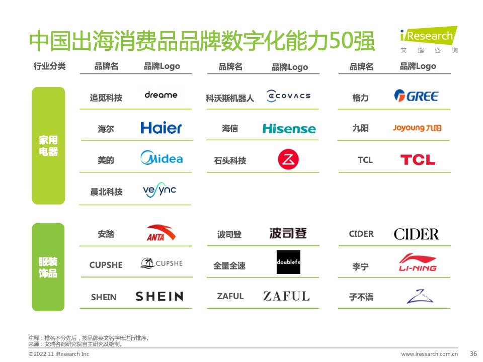 2022年MeetBrands中國出海品牌價(jià)值榜單報(bào)告(圖36)