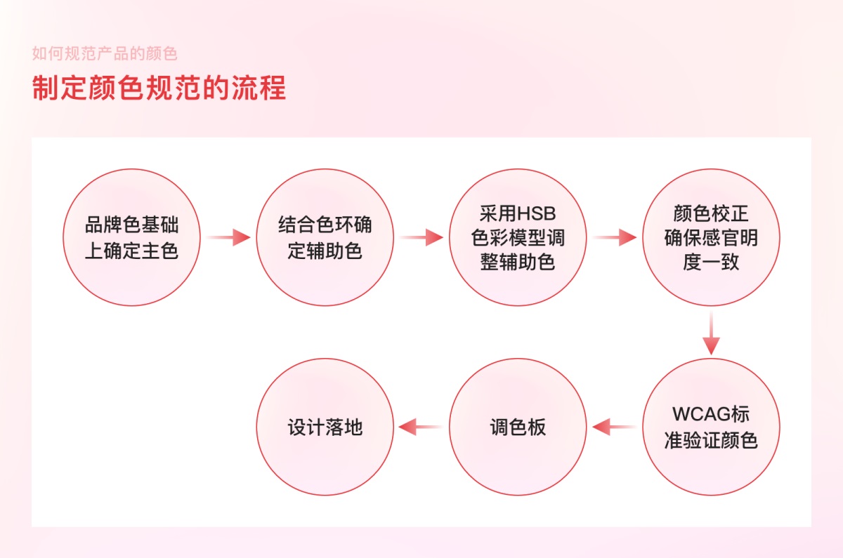 案例實操！從零開始教你構(gòu)建產(chǎn)品顏色規(guī)范