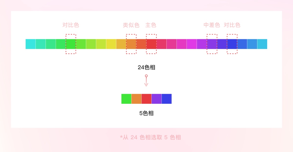 案例實操！從零開始教你構(gòu)建產(chǎn)品顏色規(guī)范