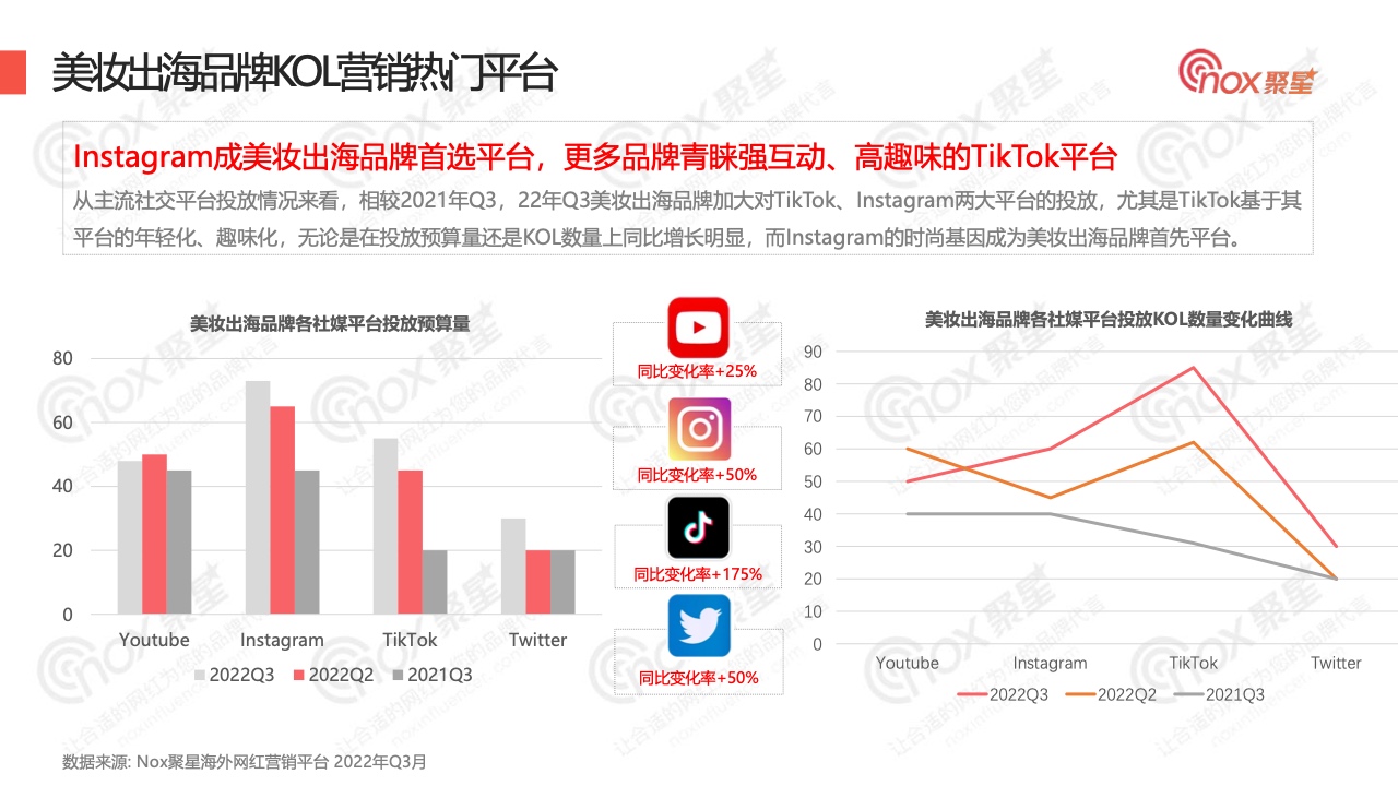 2022年Q3美妝品牌KOL營銷數(shù)據(jù)報告(圖9)